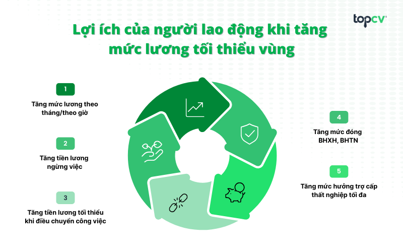 Lợi ích của người lao động khi tăng mức lương tối thiểu vùng
