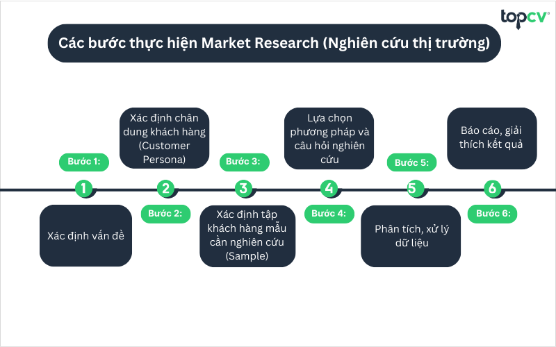 Các bước thực hiện Market Research (Nghiên cứu thị trường)
