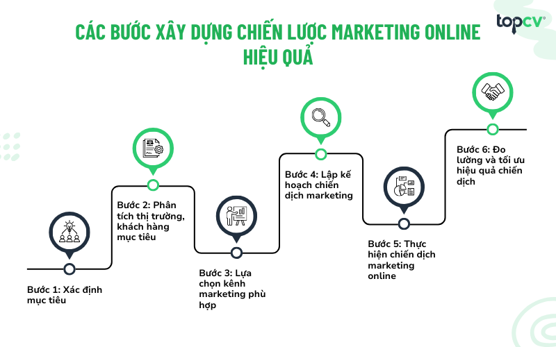 Các bước xây dựng chiến lược marketing online hiệu quả
