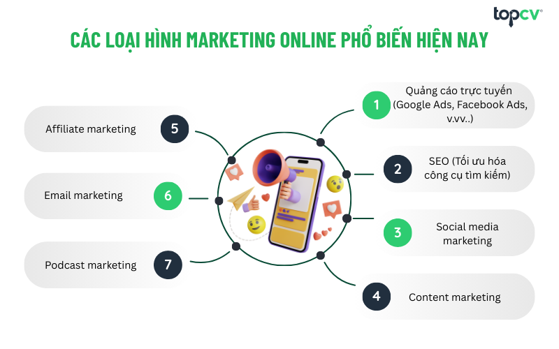 Các loại hình marketing online phổ biến hiện nay