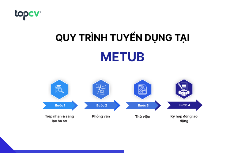 Quy trình tuyển dụng tại METUB Việt Nam