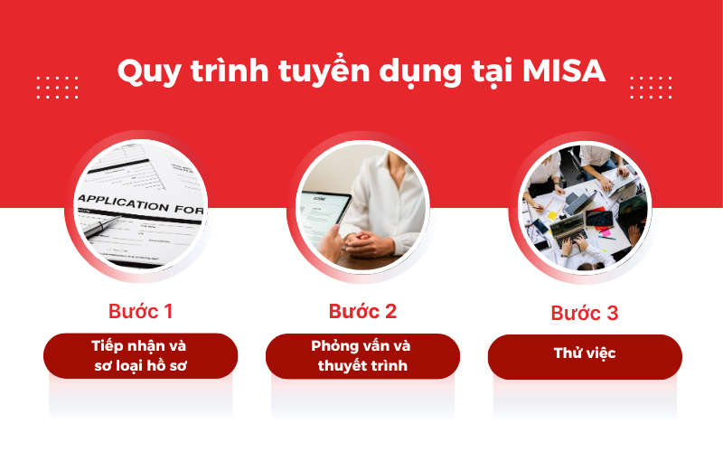 Quy trình tuyển dụng tại Công ty Cổ phần MISA