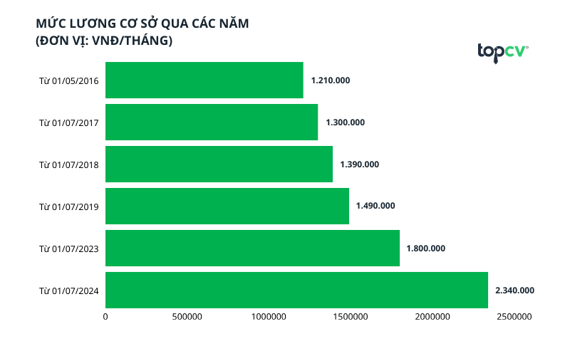 Mức lương cơ sở tăng dần qua các năm