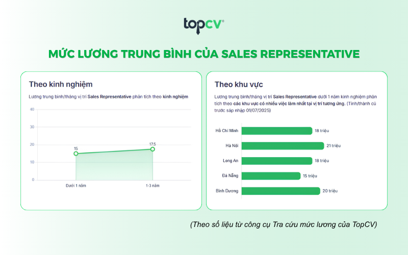 Mức lương trung bình của Sales Representative