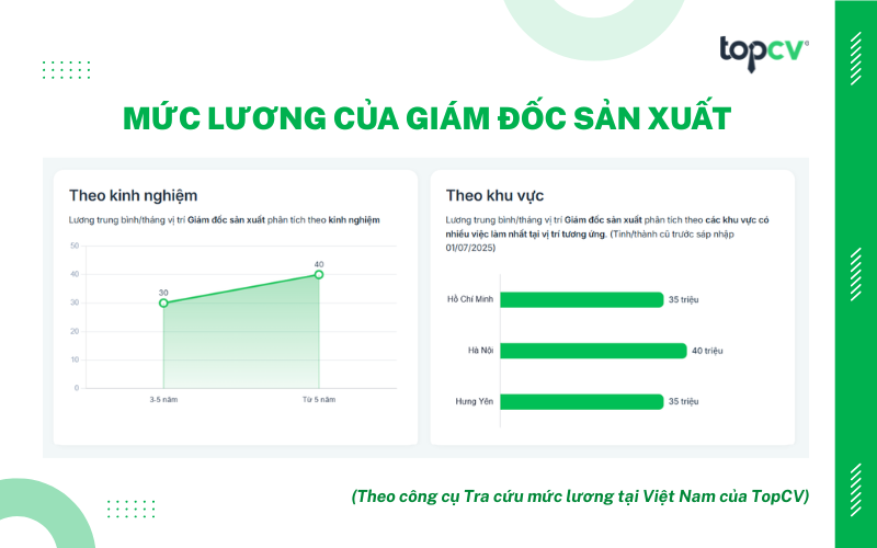 Mức lương của Giám đốc sản xuất