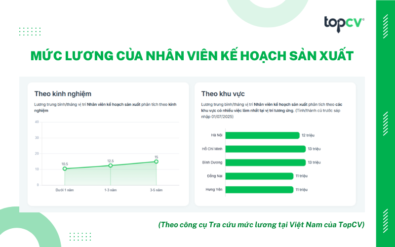 Mức thu nhập của Nhân viên kế hoạch sản xuất