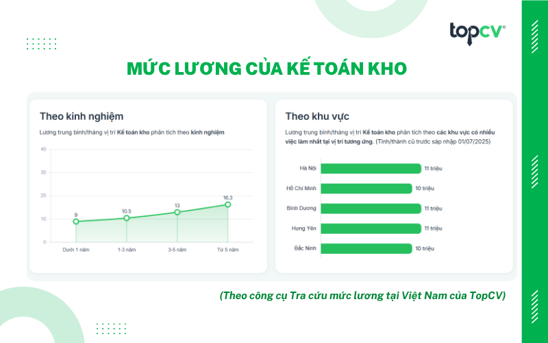 Mức lương của Kế toán kho