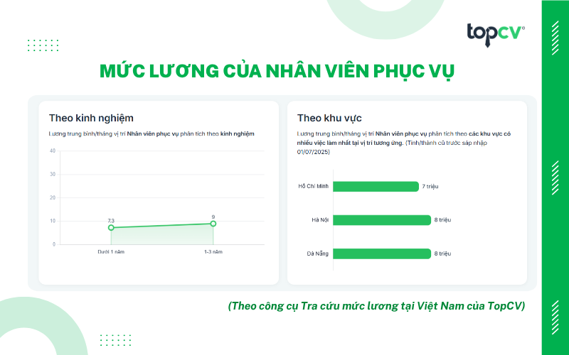 Mức lương của Nhân viên phục vụ theo Công cụ tra cứu mức lương Việt Nam