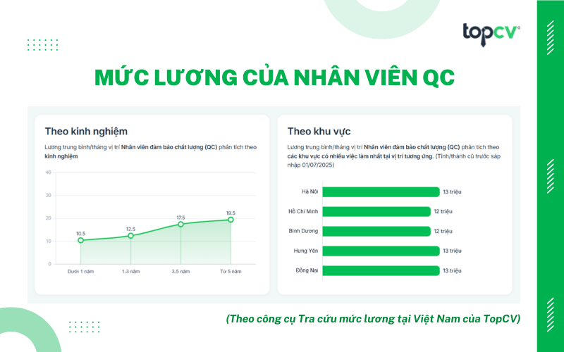 Mức lương của Nhân viên QC