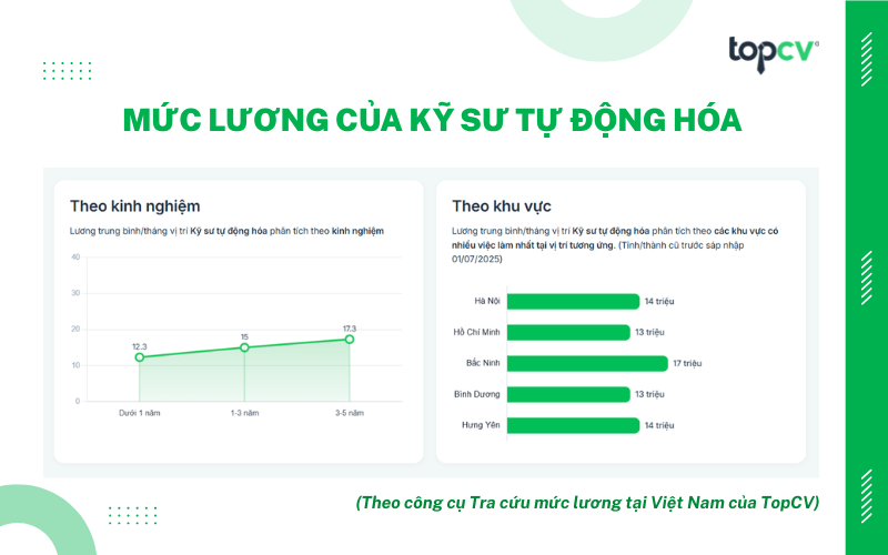 Mức lương trung bình của Kỹ sư tự động hóa