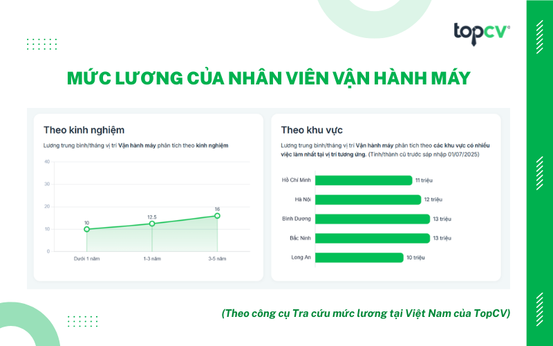Mức lương của Nhân viên vận hành máy