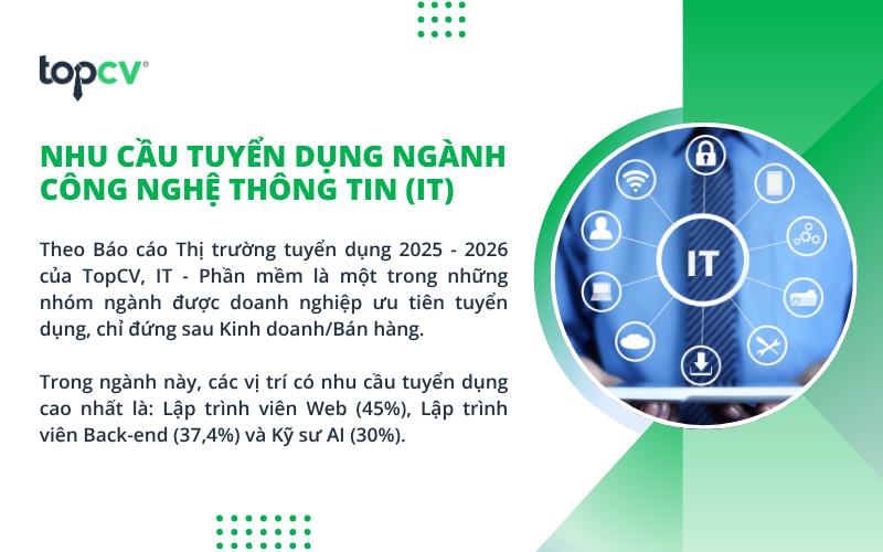 Ngành Công nghệ thông tin (IT) đang là một trong những ngành nghề dẫn đầu xu hướng hiện nay