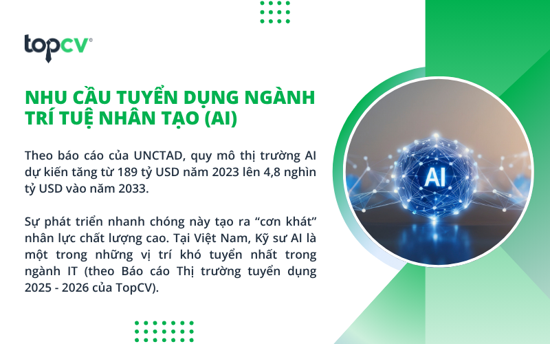 Ngành Trí tuệ nhân tạo (AI) đã và đang phát triển mạnh mẽ
