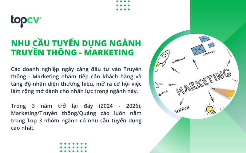 Ngành Truyền thông - Marketing đem đến cơ hội việc làm đa dạng, mức lương hấp dẫn