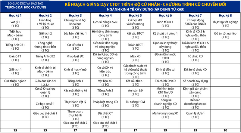 Chi tiết về chương trình học ngành kinh tế xây dựng (Nguồn tham khảo: Đại học Xây Dựng Hà Nội)