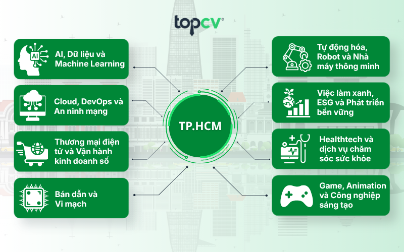 Các ngành nghề tiềm năng tại TP.HCM