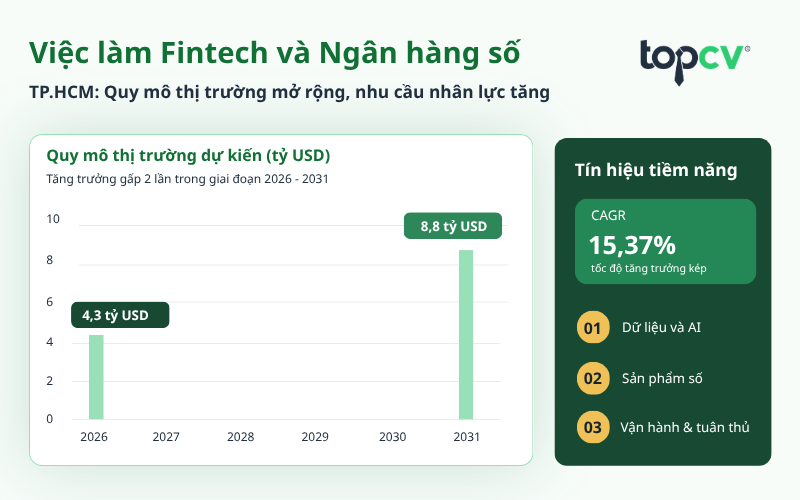 Quy mô thị trường việc làm Fintech và Ngân hàng số tại TP.HCM ngày càng mở rộng