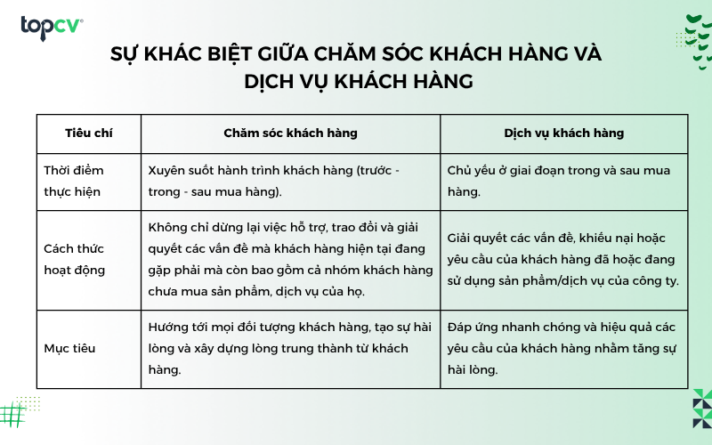 Sự khác biệt giữa Chăm sóc khách hàng và Dịch vụ khách hàng