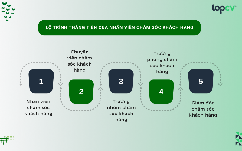 Lộ trình thăng tiến của Nhân viên chăm sóc khách hàng