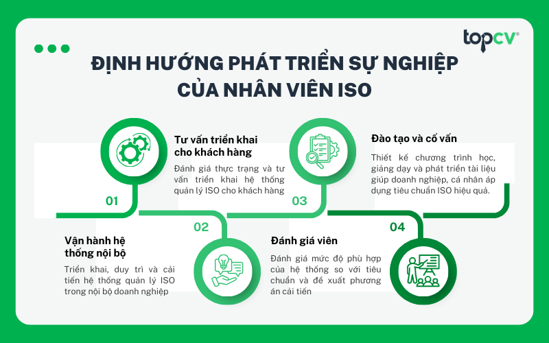 Định hướng phát triển sự nghiệp của Nhân viên ISO