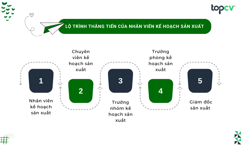 Nhân viên kế hoạch sản xuất sẽ có lộ trình thăng tiến rõ ràng