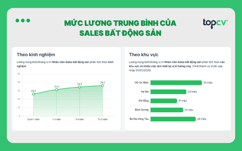 Mức lương trung bình của Nhân viên kinh doanh bất động sản theo kinh nghiệm và khu vực làm việc