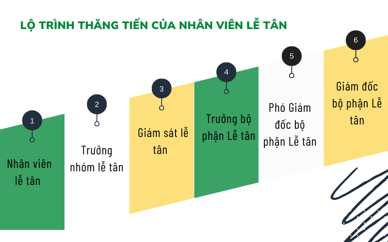 Lộ trình thăng tiến của Nhân viên lễ tân