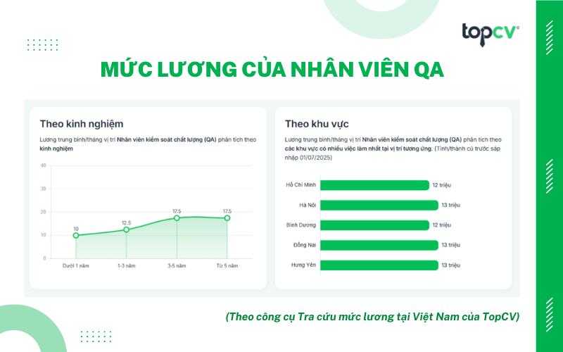 Mức lương của Nhân viên QA