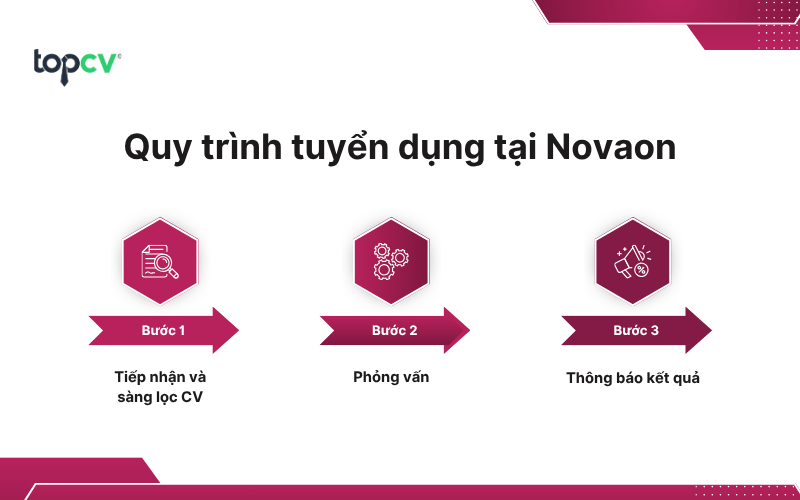 Quy trình tuyển dụng tại Tập đoàn Novaon