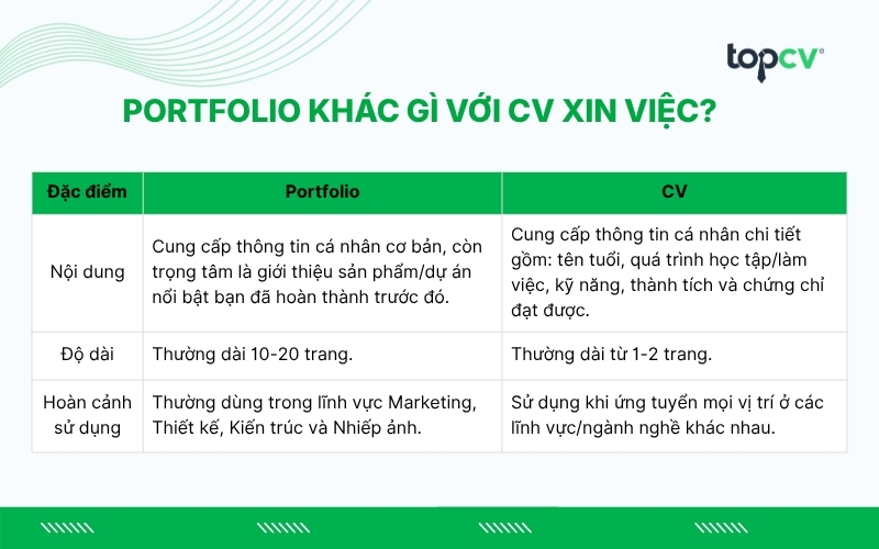 Phân biệt Portfolio và CV xin việc