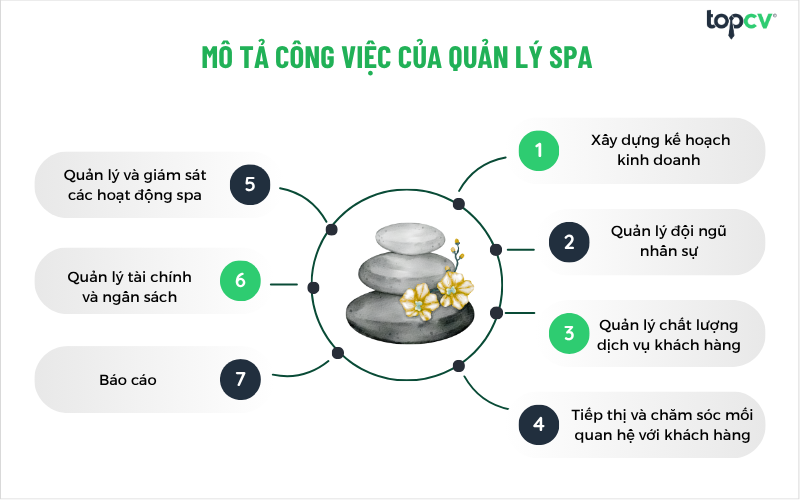 Mô tả công việc của Quản lý spa