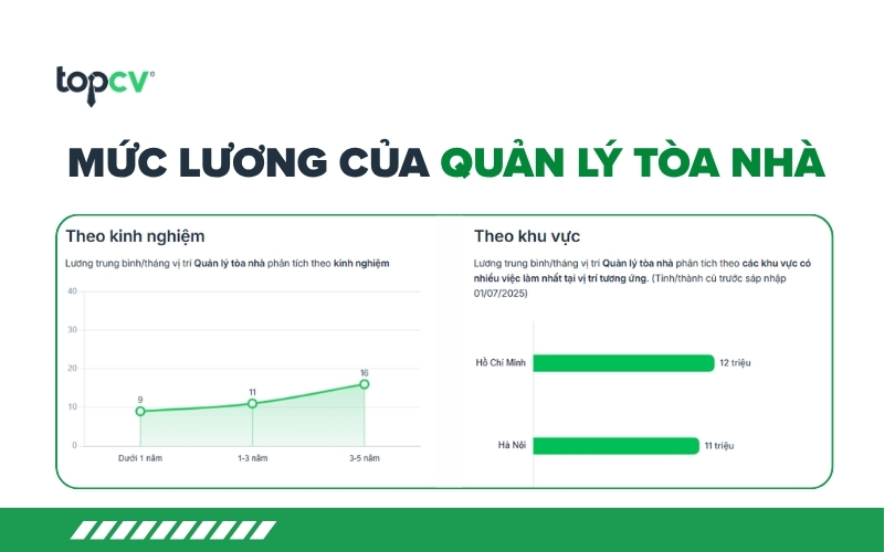 Mức lương Quản lý tòa nhà hiện nay