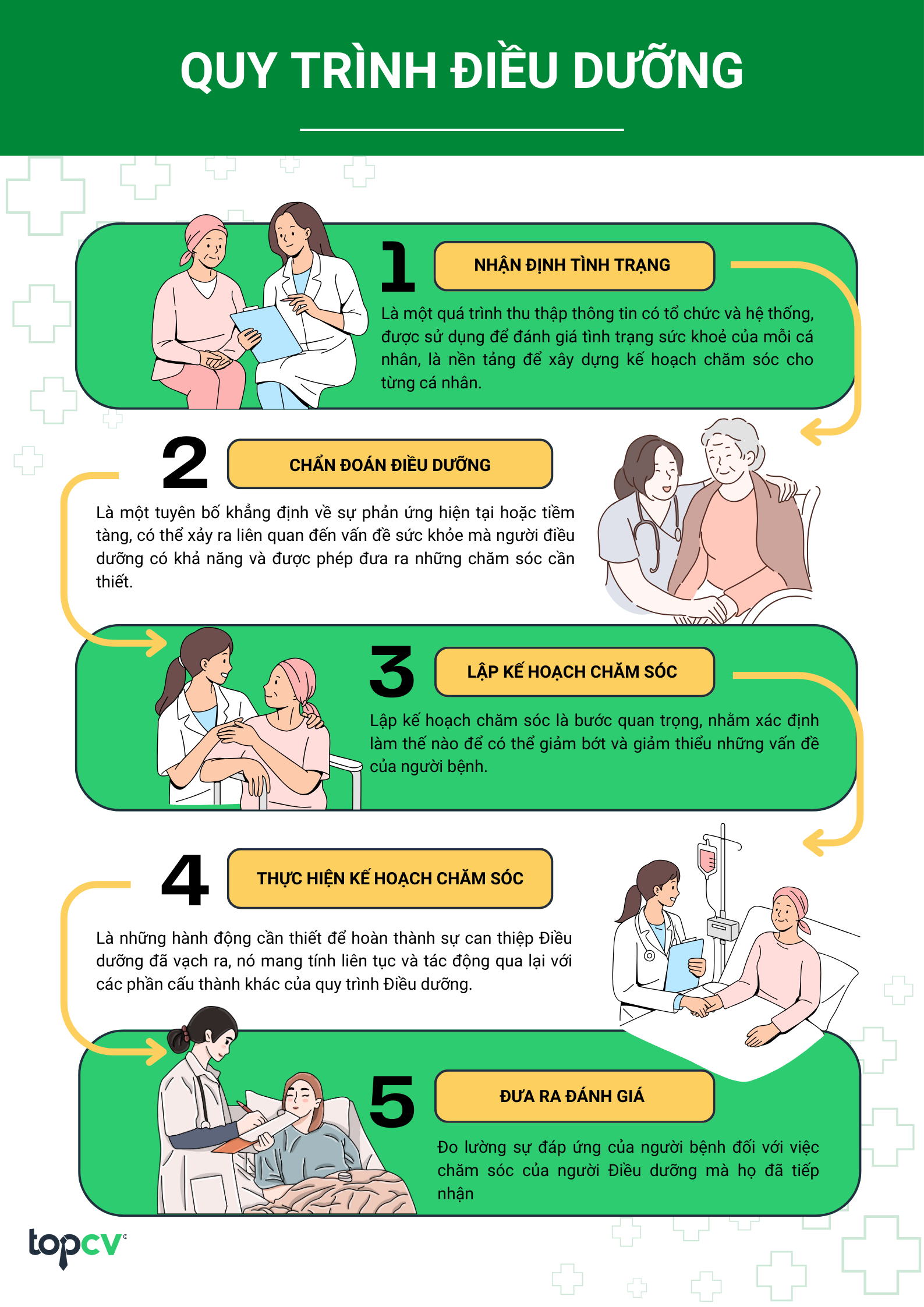 Quy trình Điều dưỡng gồm những bước nào?
