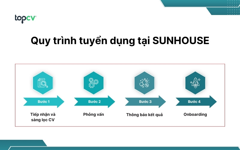 Quy trình tuyển dụng tại SUNHOUSE