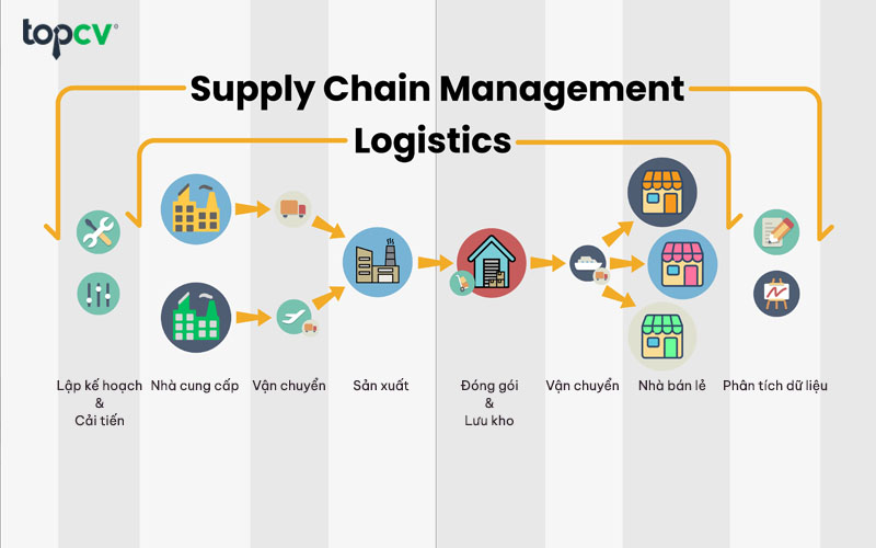 Logistics là một phần của Supply Chain