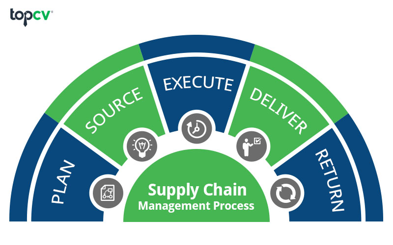 5 bước trong quy trình Supply Chain được đúc kết từ mô hình SCOR