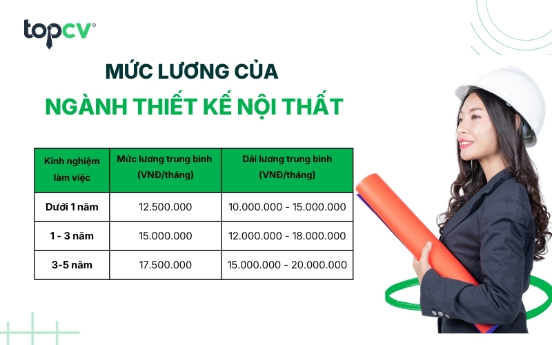 Mức lương của ngành Thiết kế nội thất