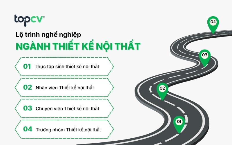 Lộ trình nghề nghiệp trong ngành Thiết kế nội thất