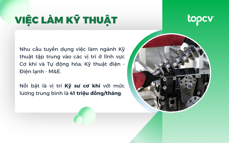 Kỹ thuật cơ khí - tự động hóa và Kỹ thuật điện - điện lạnh - M&E là các lĩnh vực có nhu cầu tuyển dụng cao