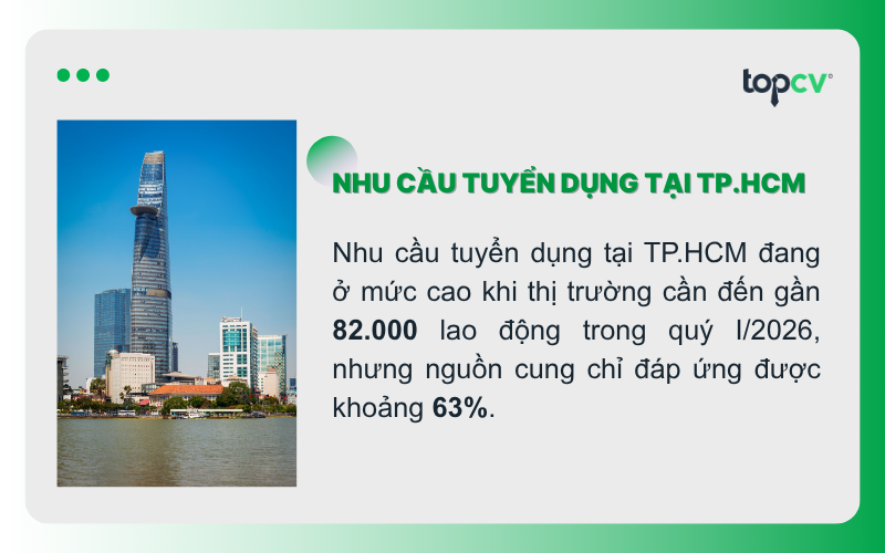 Nhu cầu tuyển dụng tại TP.HCM cao nhưng doanh nghiệp vẫn khó tuyển người