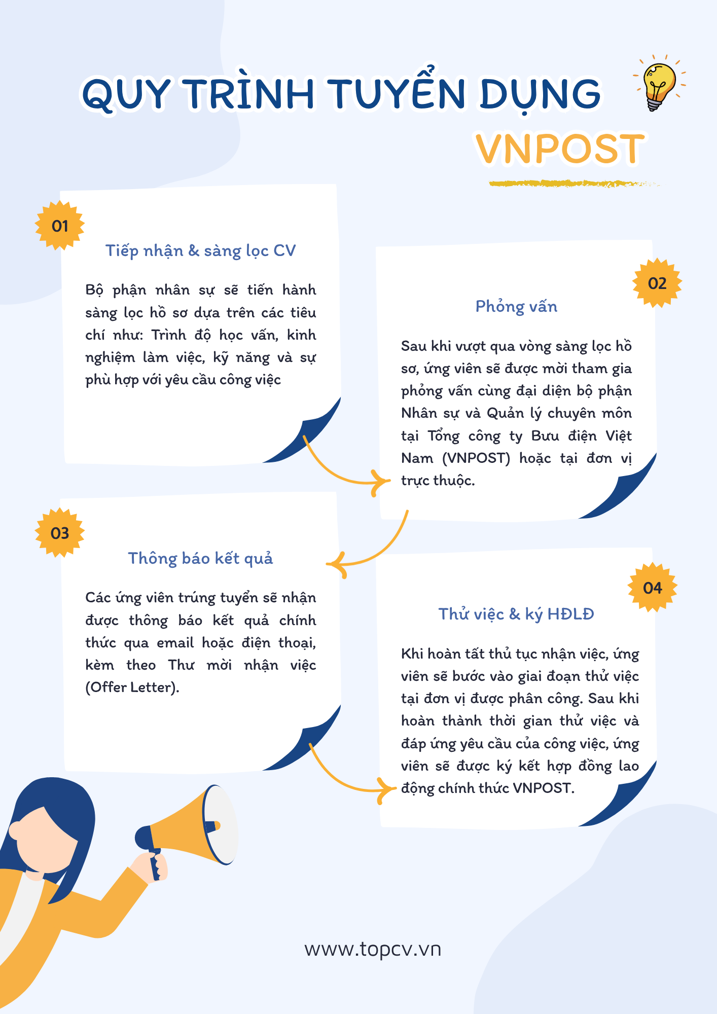 Quy trình tuyển dụng tại Vietnam Post
