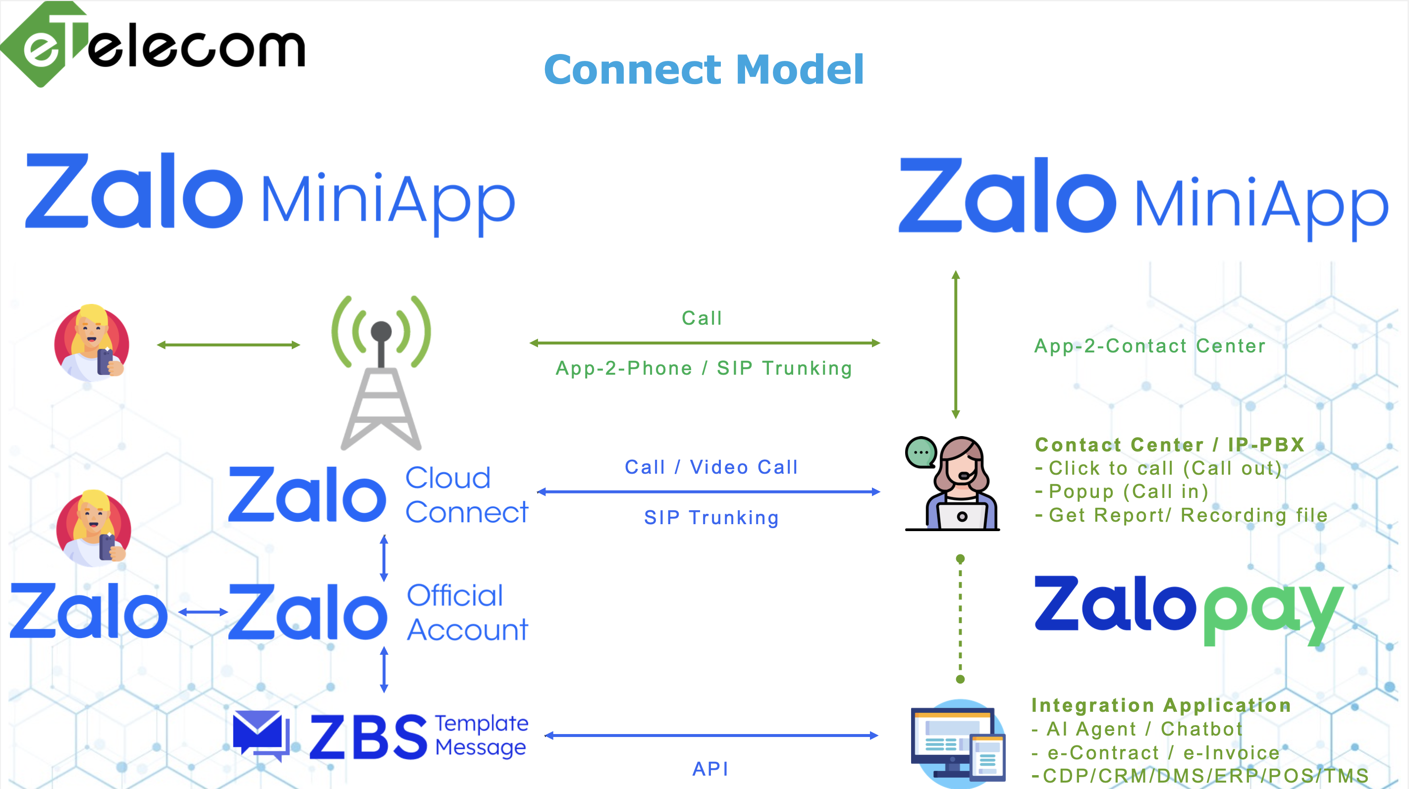 Hình ảnh Công ty Cổ phần eTelecom 2