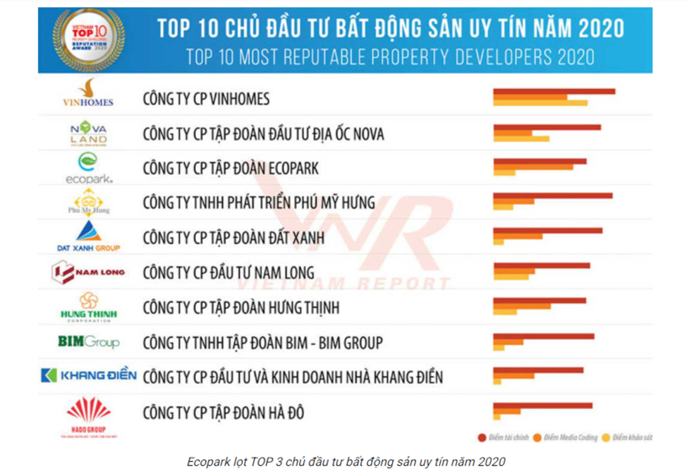 Ecopark đạt được giải thưởng "Top 3 chủ đầu tư uy tín nhất Việt Nam năm 2020