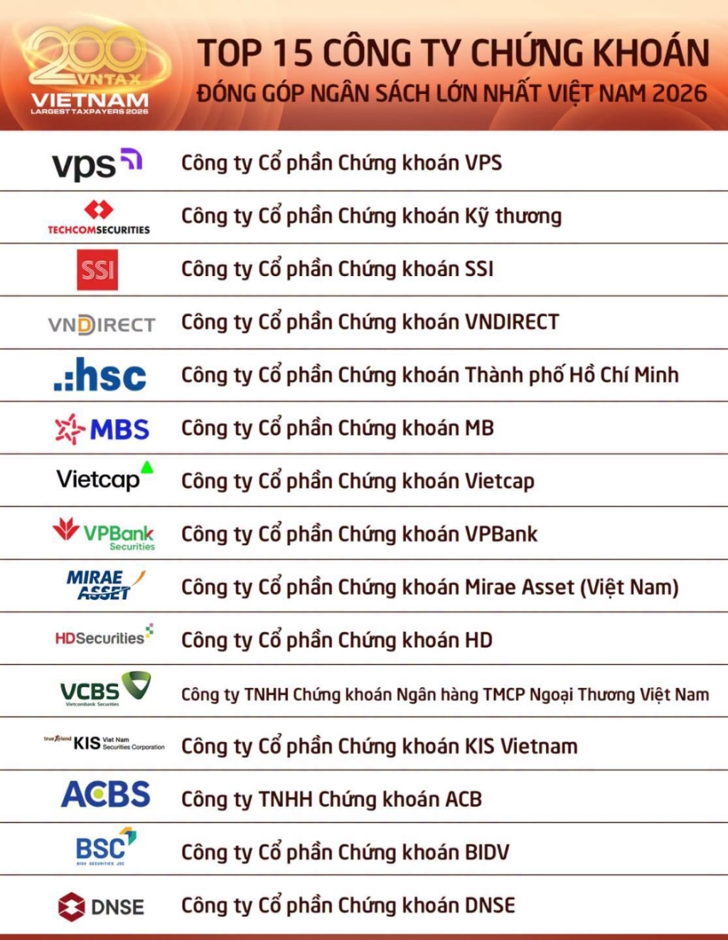 Top 1 Danh sách các công ty chứng khoán nộp ngân sách lớn nhất Việt Nam 2026