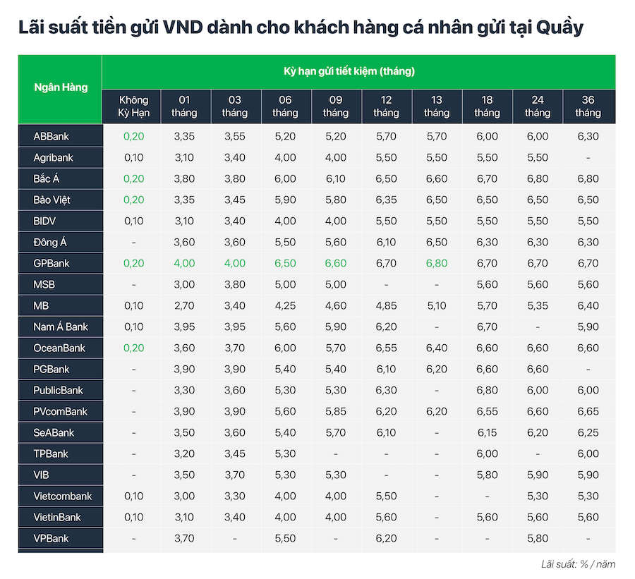 Lãi suất tiền gửi VND dành cho khách hàng cá nhân gửi tại Quầy