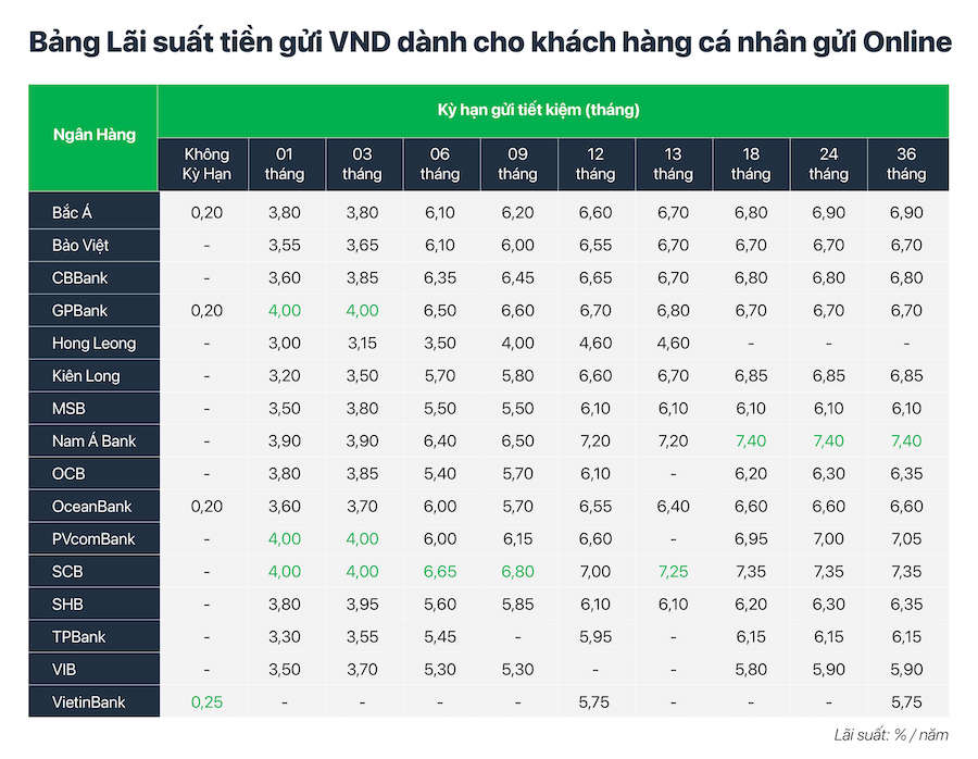 Lãi suất tiền gửi VND dành cho khách hàng cá nhân gửi online